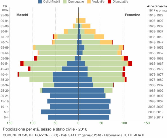 Grafico Popolazione per età, sesso e stato civile Comune di Castel Rozzone (BG)