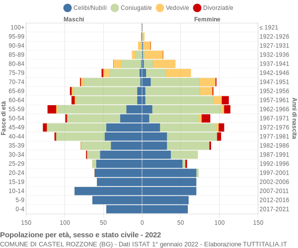 Grafico Popolazione per età, sesso e stato civile Comune di Castel Rozzone (BG)
