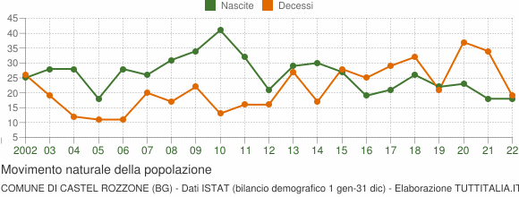 Grafico movimento naturale della popolazione Comune di Castel Rozzone (BG)