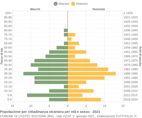 Grafico cittadini stranieri - Castel Rozzone 2021