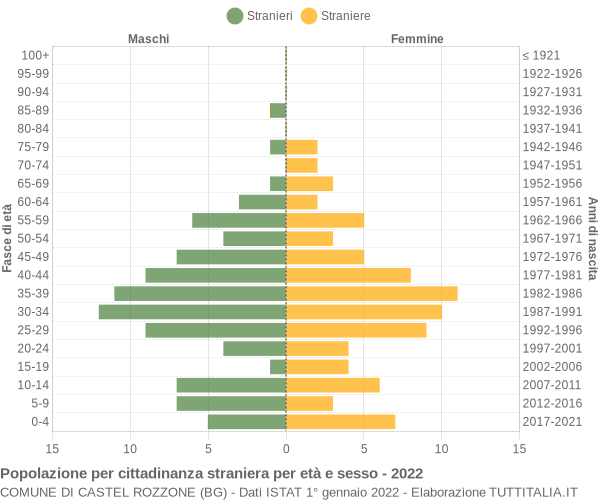 Grafico cittadini stranieri - Castel Rozzone 2022