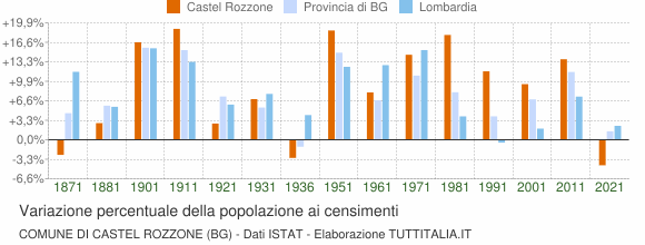 Grafico variazione percentuale della popolazione Comune di Castel Rozzone (BG)