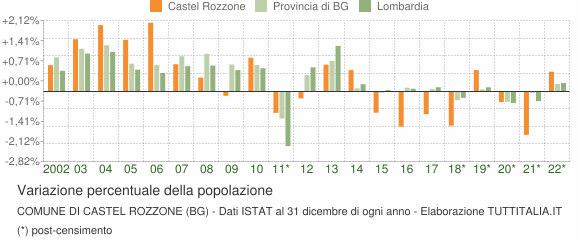 Variazione percentuale della popolazione Comune di Castel Rozzone (BG)