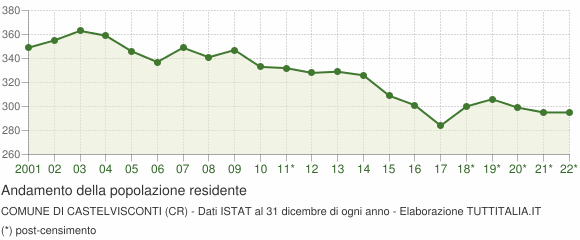 Andamento popolazione Comune di Castelvisconti (CR)