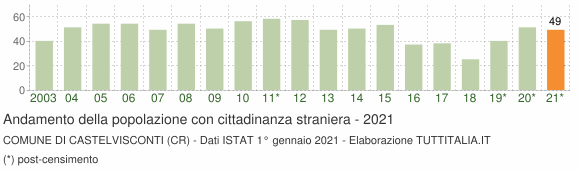 Grafico andamento popolazione stranieri Comune di Castelvisconti (CR)