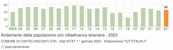 Grafico andamento popolazione stranieri Comune di Castelvisconti (CR)