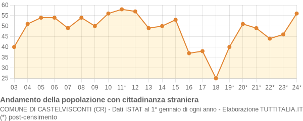 Andamento popolazione stranieri Comune di Castelvisconti (CR)