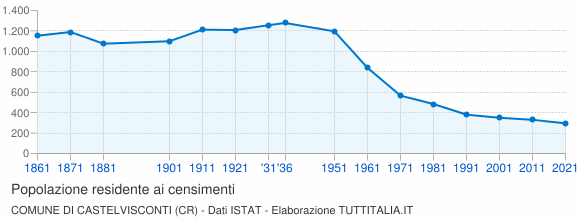 Grafico andamento storico popolazione Comune di Castelvisconti (CR)