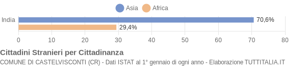 Grafico cittadinanza stranieri - Castelvisconti 2004