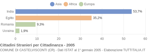 Grafico cittadinanza stranieri - Castelvisconti 2005