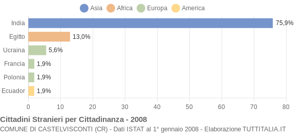 Grafico cittadinanza stranieri - Castelvisconti 2008