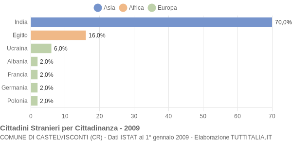 Grafico cittadinanza stranieri - Castelvisconti 2009