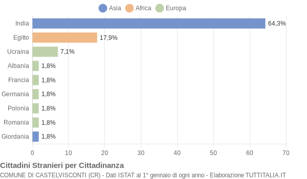 Grafico cittadinanza stranieri - Castelvisconti 2010