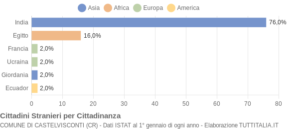 Grafico cittadinanza stranieri - Castelvisconti 2014