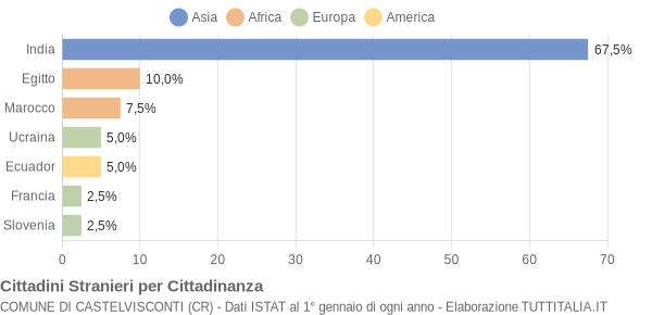 Grafico cittadinanza stranieri - Castelvisconti 2019