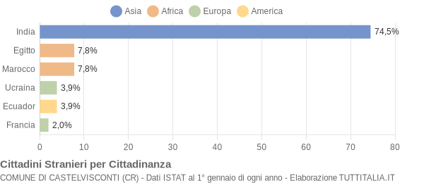 Grafico cittadinanza stranieri - Castelvisconti 2020