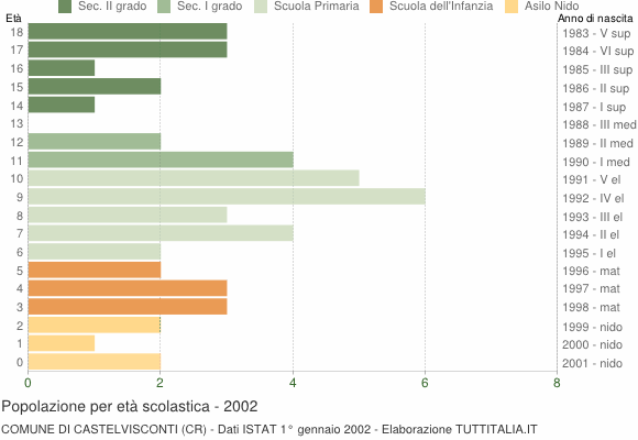 Grafico Popolazione in età scolastica - Castelvisconti 2002