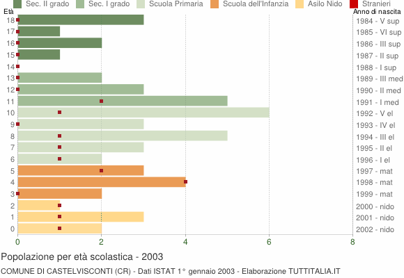 Grafico Popolazione in età scolastica - Castelvisconti 2003