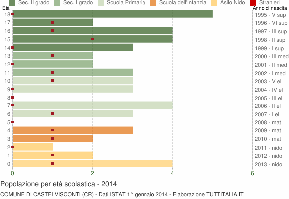 Grafico Popolazione in età scolastica - Castelvisconti 2014