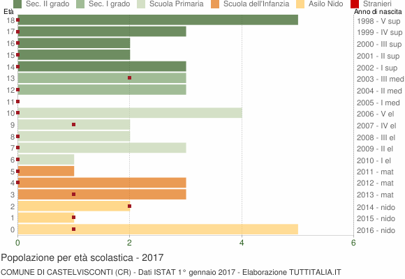 Grafico Popolazione in età scolastica - Castelvisconti 2017