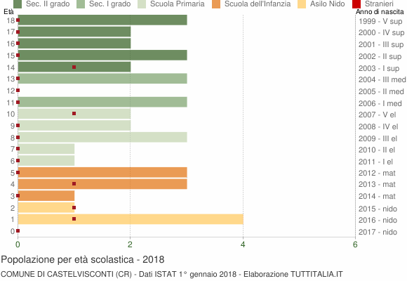Grafico Popolazione in età scolastica - Castelvisconti 2018