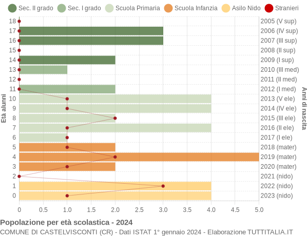 Grafico Popolazione in età scolastica - Castelvisconti 2024