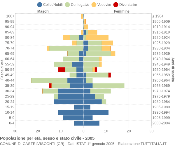 Grafico Popolazione per età, sesso e stato civile Comune di Castelvisconti (CR)