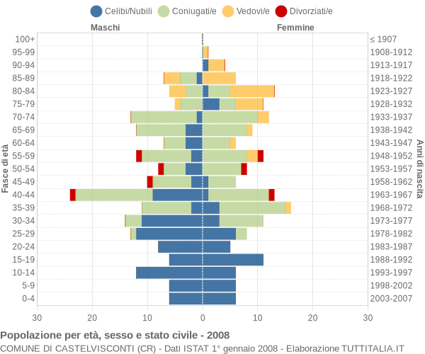 Grafico Popolazione per età, sesso e stato civile Comune di Castelvisconti (CR)