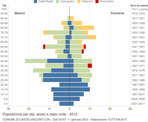 Grafico Popolazione per età, sesso e stato civile Comune di Castelvisconti (CR)