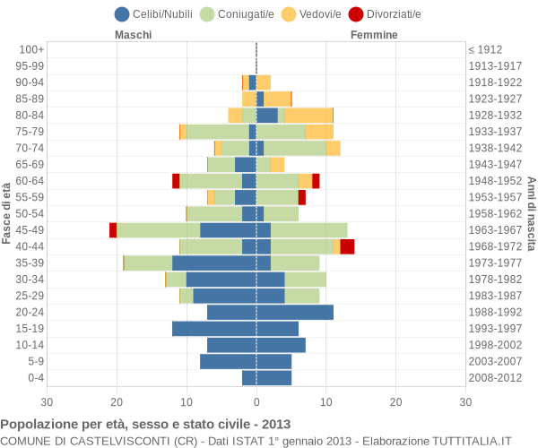Grafico Popolazione per età, sesso e stato civile Comune di Castelvisconti (CR)