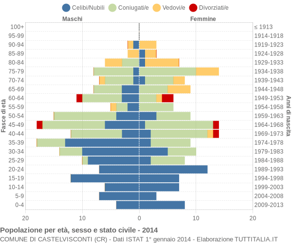 Grafico Popolazione per età, sesso e stato civile Comune di Castelvisconti (CR)