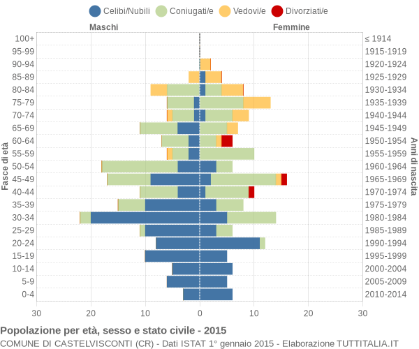 Grafico Popolazione per età, sesso e stato civile Comune di Castelvisconti (CR)