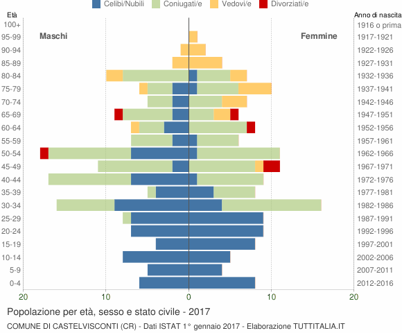 Grafico Popolazione per età, sesso e stato civile Comune di Castelvisconti (CR)