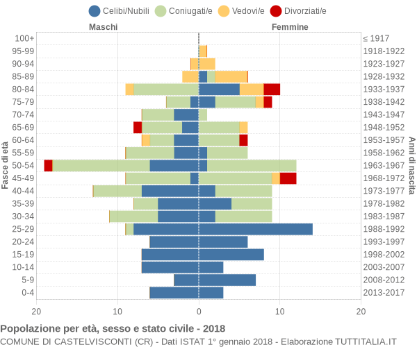 Grafico Popolazione per età, sesso e stato civile Comune di Castelvisconti (CR)