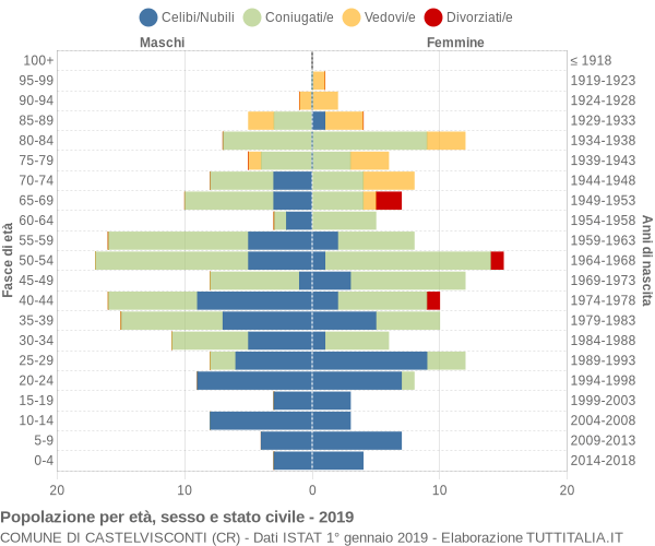 Grafico Popolazione per età, sesso e stato civile Comune di Castelvisconti (CR)