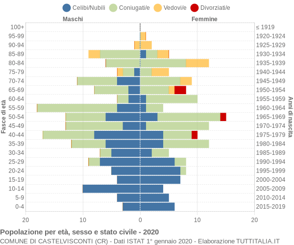 Grafico Popolazione per età, sesso e stato civile Comune di Castelvisconti (CR)