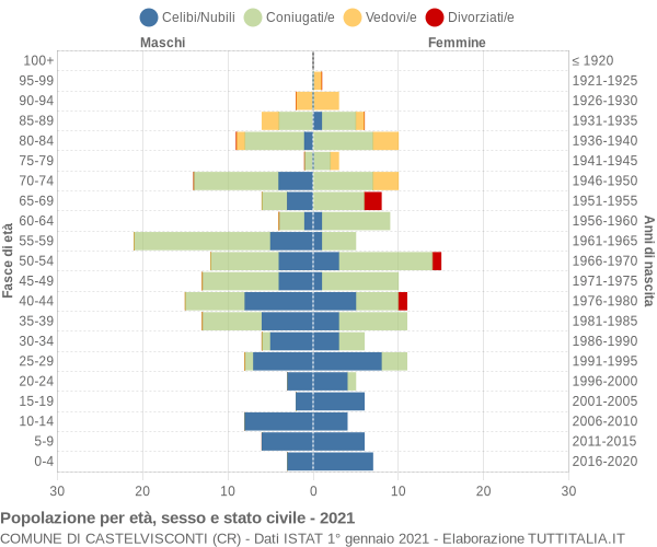 Grafico Popolazione per età, sesso e stato civile Comune di Castelvisconti (CR)