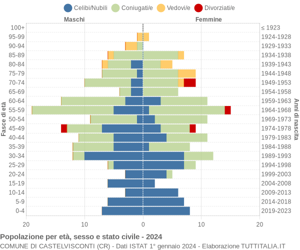 Grafico Popolazione per età, sesso e stato civile Comune di Castelvisconti (CR)