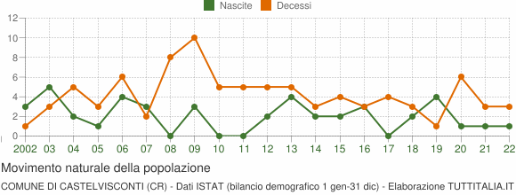 Grafico movimento naturale della popolazione Comune di Castelvisconti (CR)
