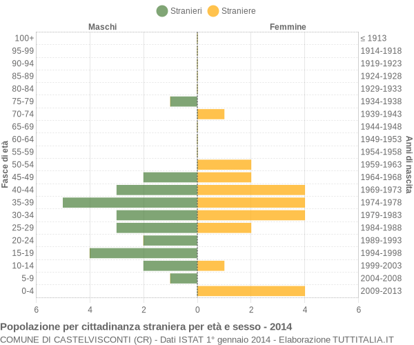 Grafico cittadini stranieri - Castelvisconti 2014