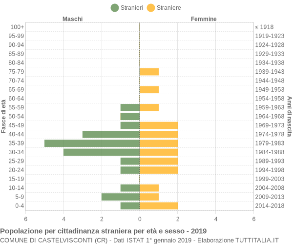 Grafico cittadini stranieri - Castelvisconti 2019