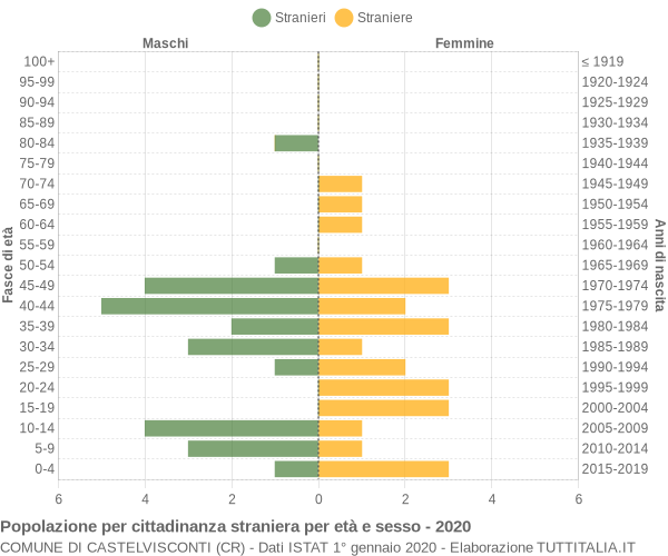 Grafico cittadini stranieri - Castelvisconti 2020