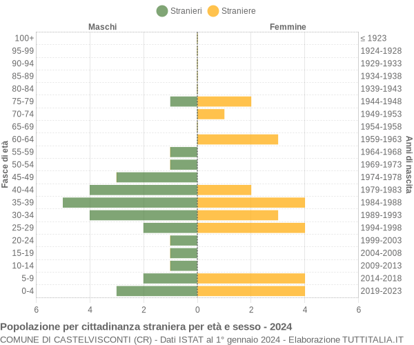 Grafico cittadini stranieri - Castelvisconti 2024