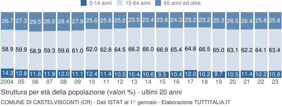 Grafico struttura della popolazione Comune di Castelvisconti (CR)