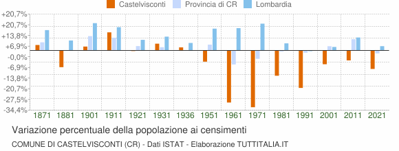 Grafico variazione percentuale della popolazione Comune di Castelvisconti (CR)