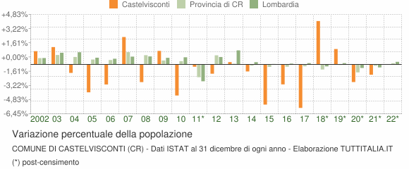 Variazione percentuale della popolazione Comune di Castelvisconti (CR)
