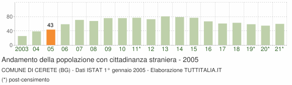 Grafico andamento popolazione stranieri Comune di Cerete (BG)