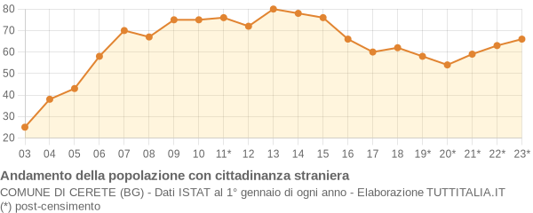 Andamento popolazione stranieri Comune di Cerete (BG)