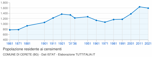 Grafico andamento storico popolazione Comune di Cerete (BG)