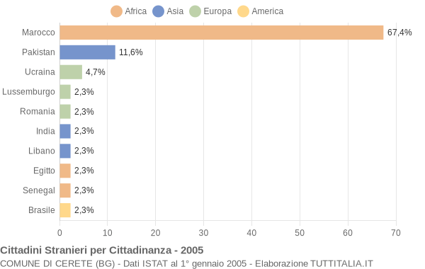 Grafico cittadinanza stranieri - Cerete 2005